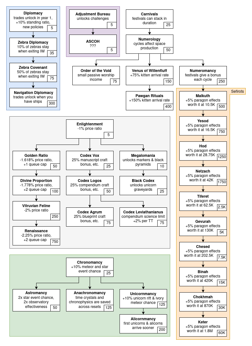 "tech tree" diagram of all metaphysics upgrades