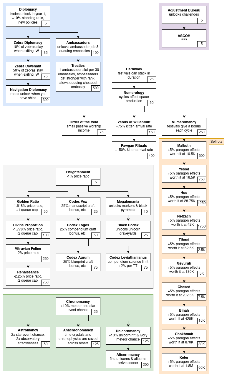 "tech tree" diagram of all metaphysics upgrades